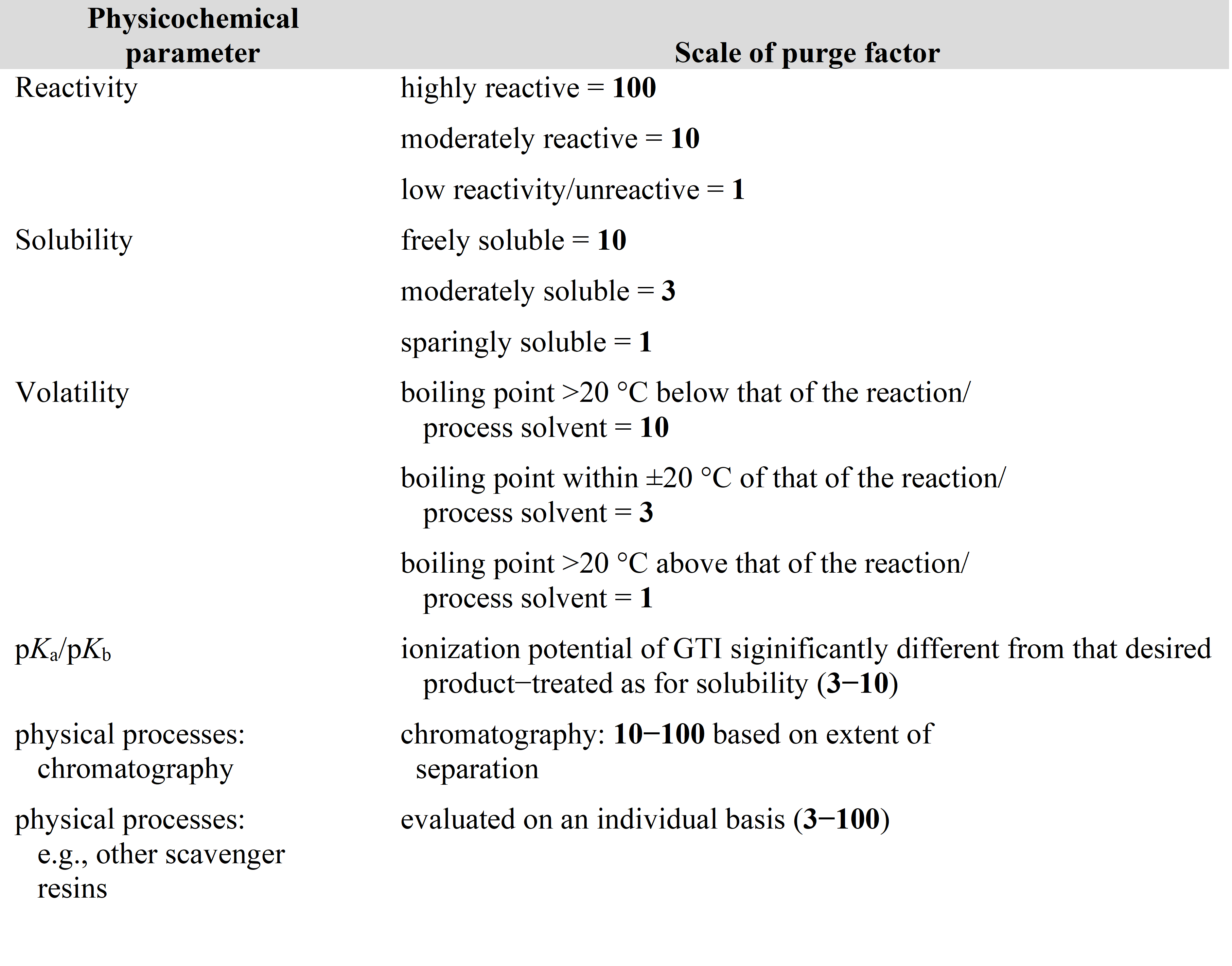 table 1 theoretical purge factor scoring system solubility blog