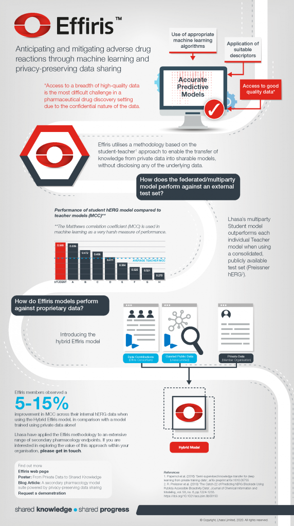 anticipating and mitigating adverse drug reactions through machine learning and privacy preserving data sharing